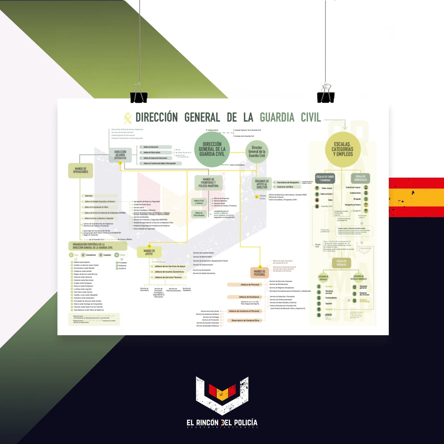 Póster Organigrama Dirección General de la Guardia Civil